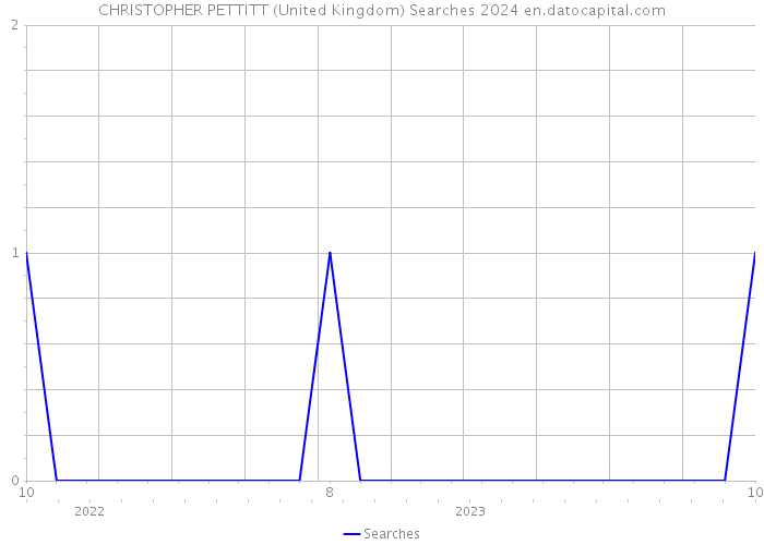 CHRISTOPHER PETTITT (United Kingdom) Searches 2024 