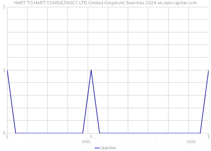 HART TO HART CONSULTANCY LTD (United Kingdom) Searches 2024 