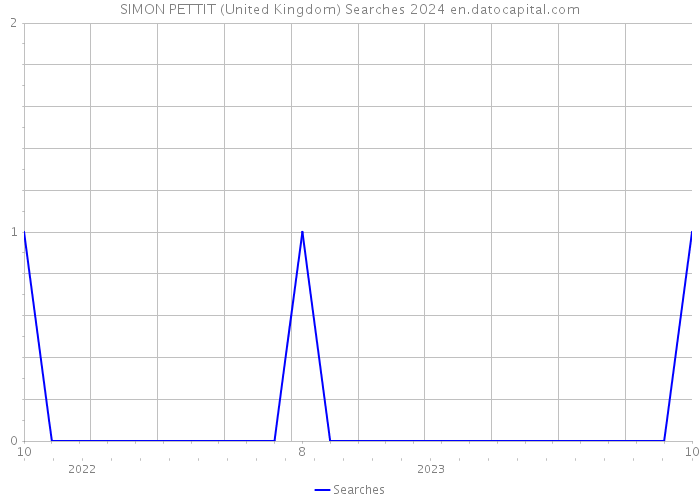 SIMON PETTIT (United Kingdom) Searches 2024 