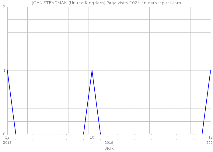 JOHN STEADMAN (United Kingdom) Page visits 2024 