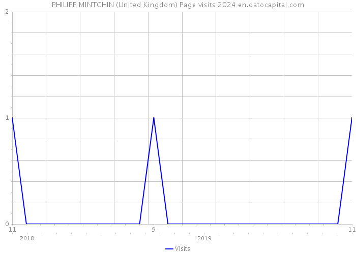PHILIPP MINTCHIN (United Kingdom) Page visits 2024 