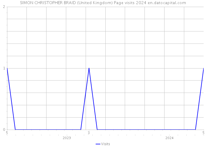 SIMON CHRISTOPHER BRAID (United Kingdom) Page visits 2024 