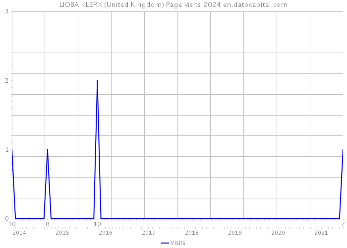 LIOBA KLERX (United Kingdom) Page visits 2024 