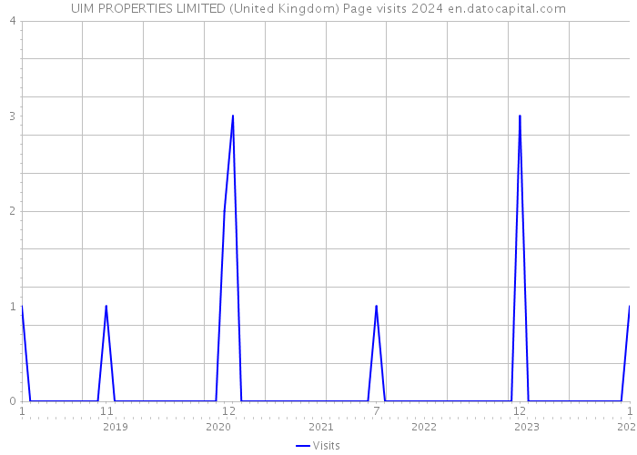 UIM PROPERTIES LIMITED (United Kingdom) Page visits 2024 
