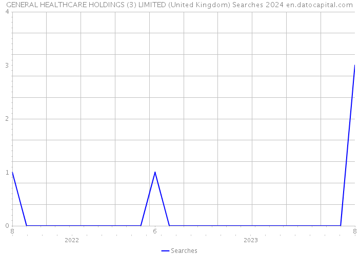 GENERAL HEALTHCARE HOLDINGS (3) LIMITED (United Kingdom) Searches 2024 
