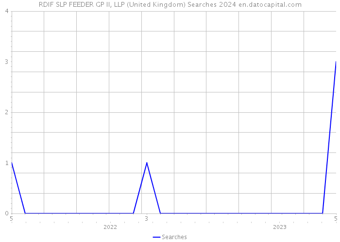 RDIF SLP FEEDER GP II, LLP (United Kingdom) Searches 2024 