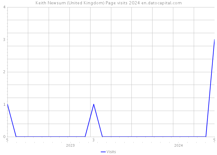 Keith Newsum (United Kingdom) Page visits 2024 