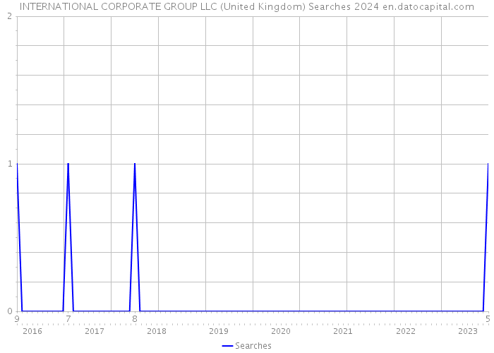 INTERNATIONAL CORPORATE GROUP LLC (United Kingdom) Searches 2024 