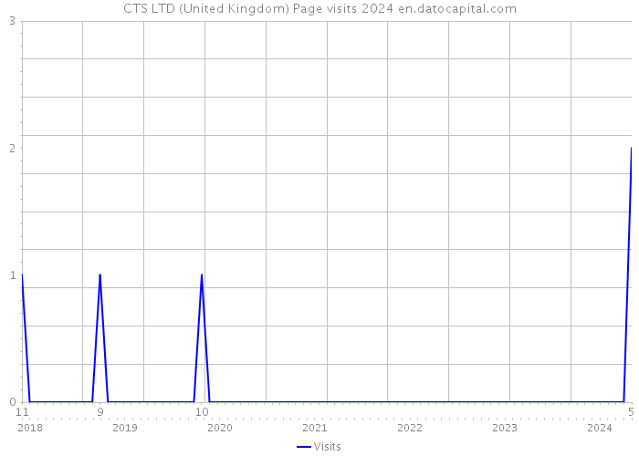 CTS LTD (United Kingdom) Page visits 2024 