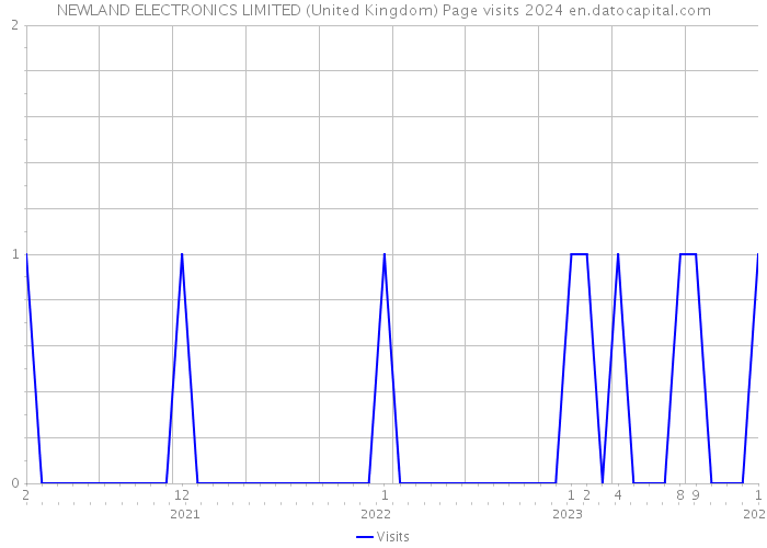 NEWLAND ELECTRONICS LIMITED (United Kingdom) Page visits 2024 