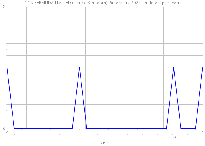 GCX BERMUDA LIMITED (United Kingdom) Page visits 2024 