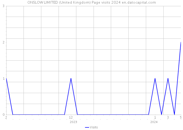 ONSLOW LIMITED (United Kingdom) Page visits 2024 