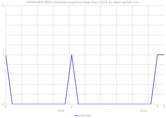 ARMANDO BOCI (United Kingdom) Searches 2024 