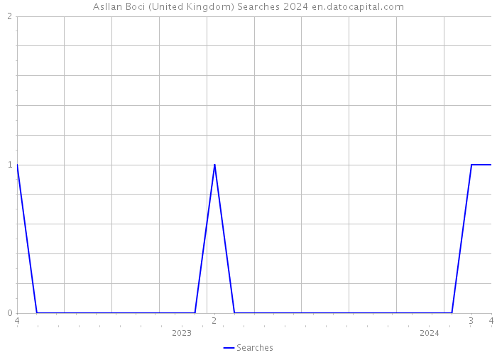 Asllan Boci (United Kingdom) Searches 2024 