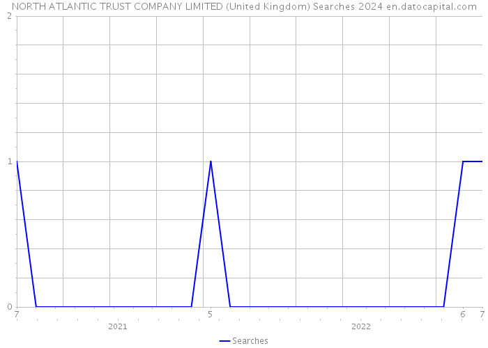 NORTH ATLANTIC TRUST COMPANY LIMITED (United Kingdom) Searches 2024 