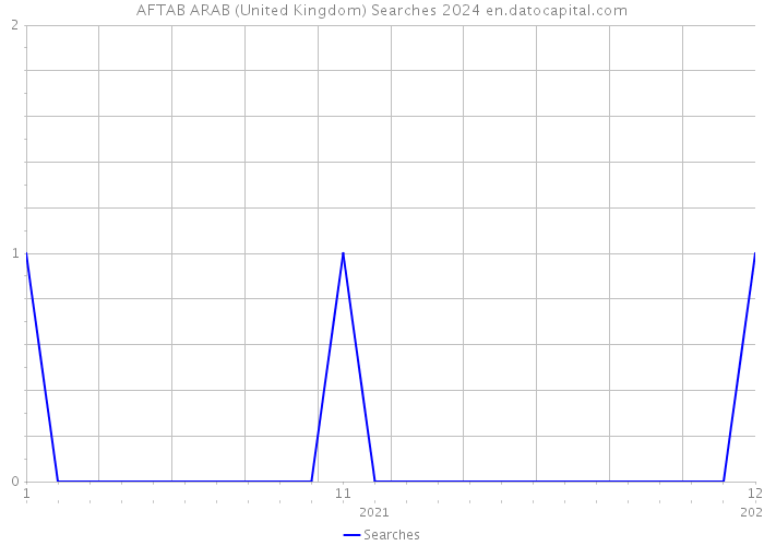 AFTAB ARAB (United Kingdom) Searches 2024 