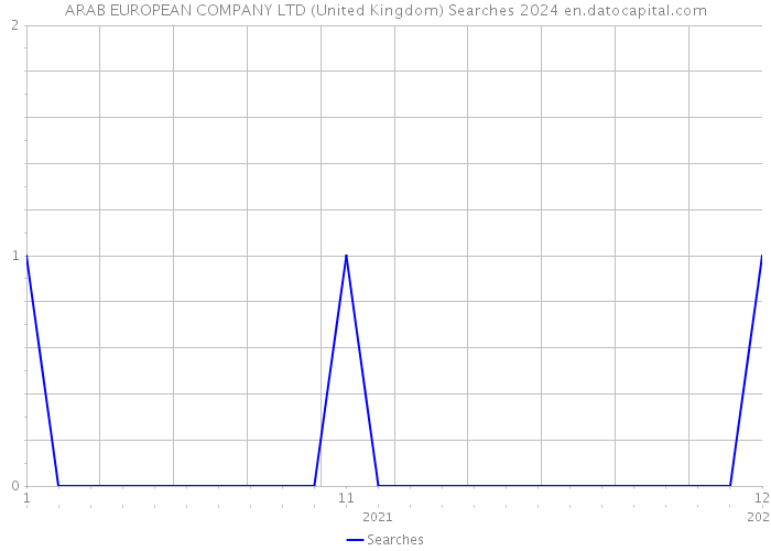 ARAB EUROPEAN COMPANY LTD (United Kingdom) Searches 2024 