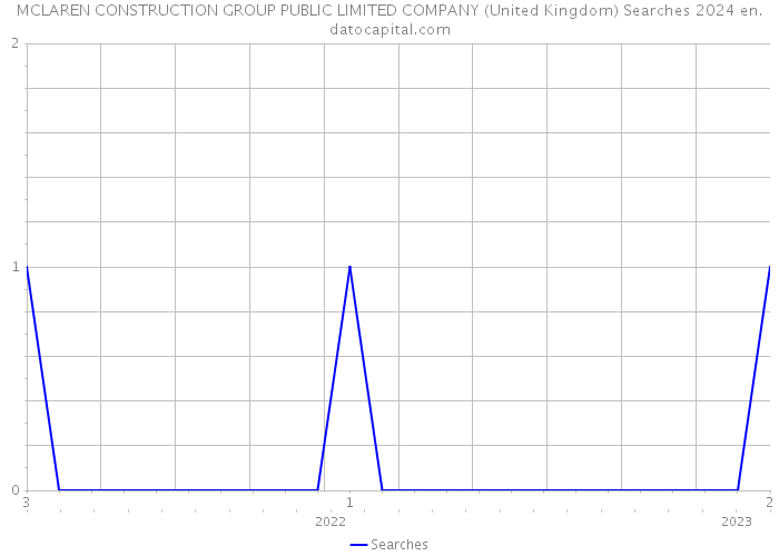 MCLAREN CONSTRUCTION GROUP PUBLIC LIMITED COMPANY (United Kingdom) Searches 2024 