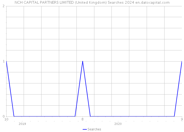 NCH CAPITAL PARTNERS LIMITED (United Kingdom) Searches 2024 