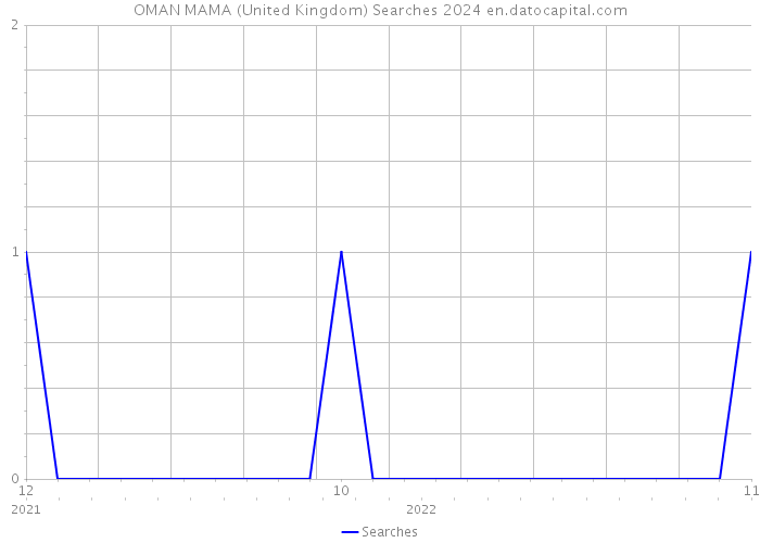 OMAN MAMA (United Kingdom) Searches 2024 
