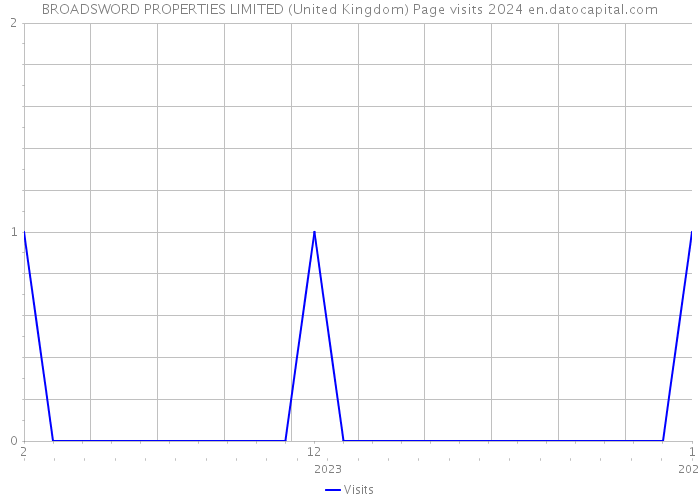 BROADSWORD PROPERTIES LIMITED (United Kingdom) Page visits 2024 