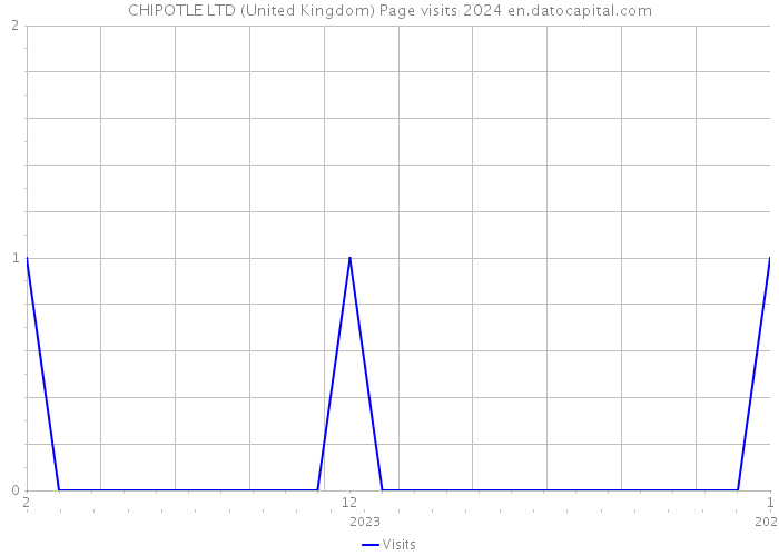 CHIPOTLE LTD (United Kingdom) Page visits 2024 