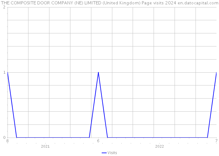 THE COMPOSITE DOOR COMPANY (NE) LIMITED (United Kingdom) Page visits 2024 