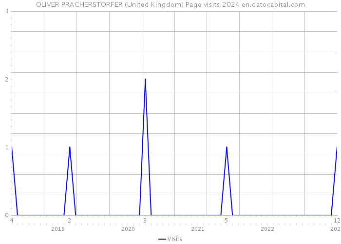 OLIVER PRACHERSTORFER (United Kingdom) Page visits 2024 