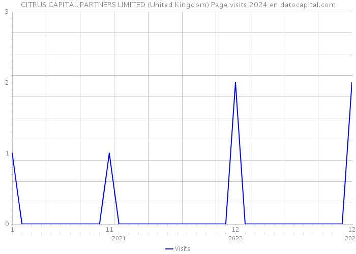 CITRUS CAPITAL PARTNERS LIMITED (United Kingdom) Page visits 2024 