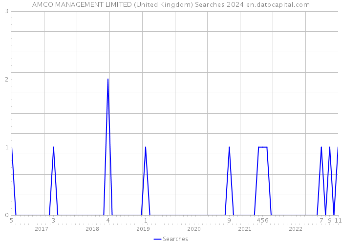 AMCO MANAGEMENT LIMITED (United Kingdom) Searches 2024 