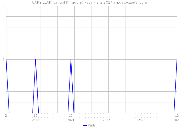 GARY LEAK (United Kingdom) Page visits 2024 