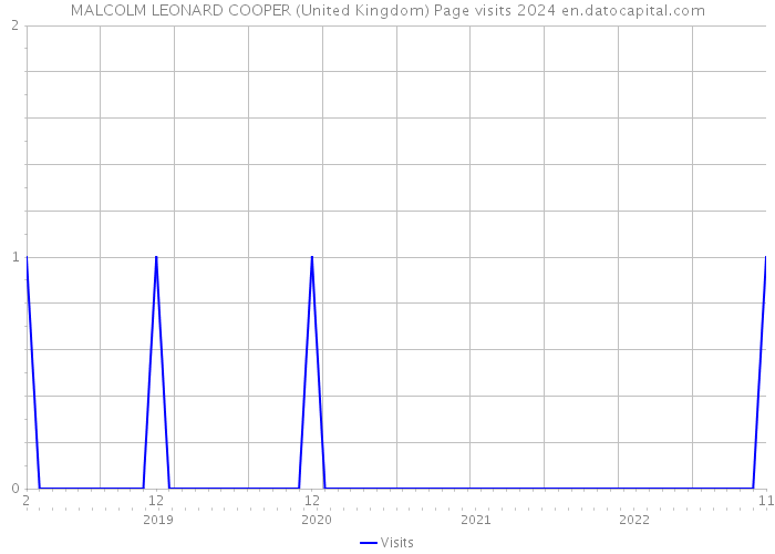 MALCOLM LEONARD COOPER (United Kingdom) Page visits 2024 