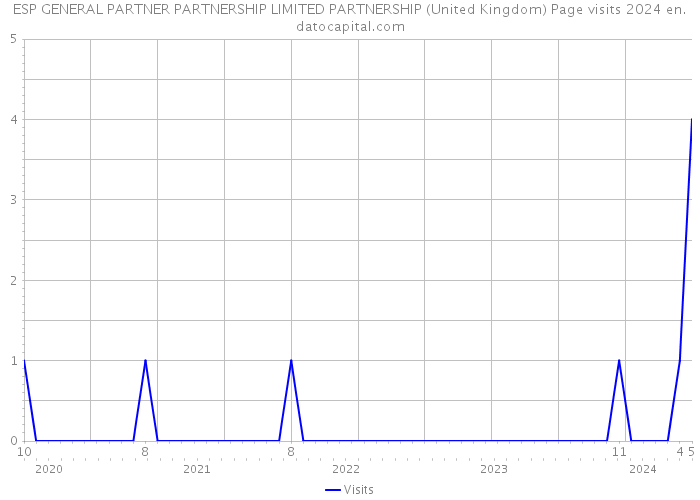 ESP GENERAL PARTNER PARTNERSHIP LIMITED PARTNERSHIP (United Kingdom) Page visits 2024 