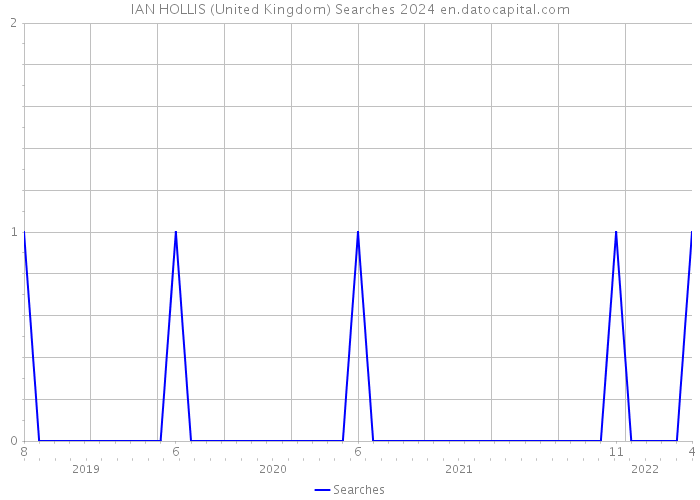 IAN HOLLIS (United Kingdom) Searches 2024 