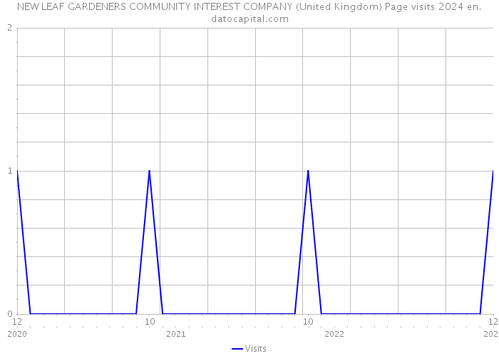 NEW LEAF GARDENERS COMMUNITY INTEREST COMPANY (United Kingdom) Page visits 2024 