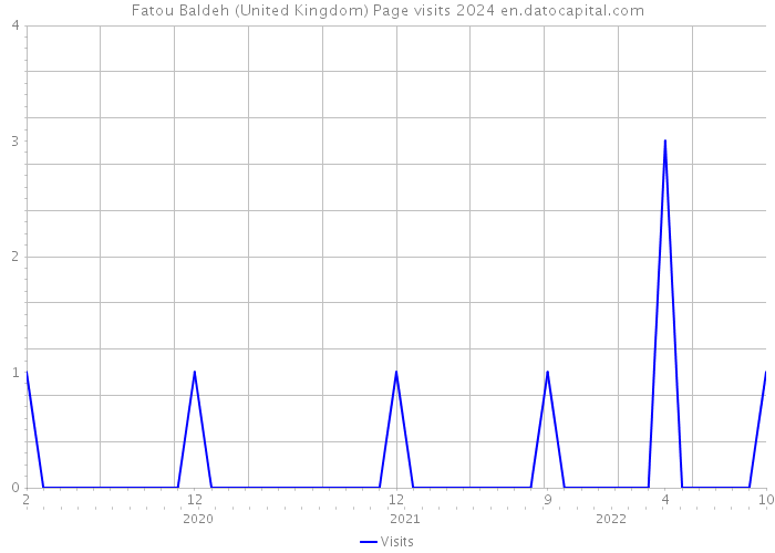 Fatou Baldeh (United Kingdom) Page visits 2024 
