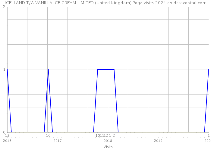 ICE-LAND T/A VANILLA ICE CREAM LIMITED (United Kingdom) Page visits 2024 
