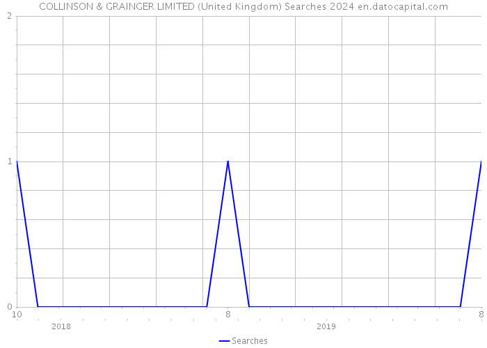 COLLINSON & GRAINGER LIMITED (United Kingdom) Searches 2024 