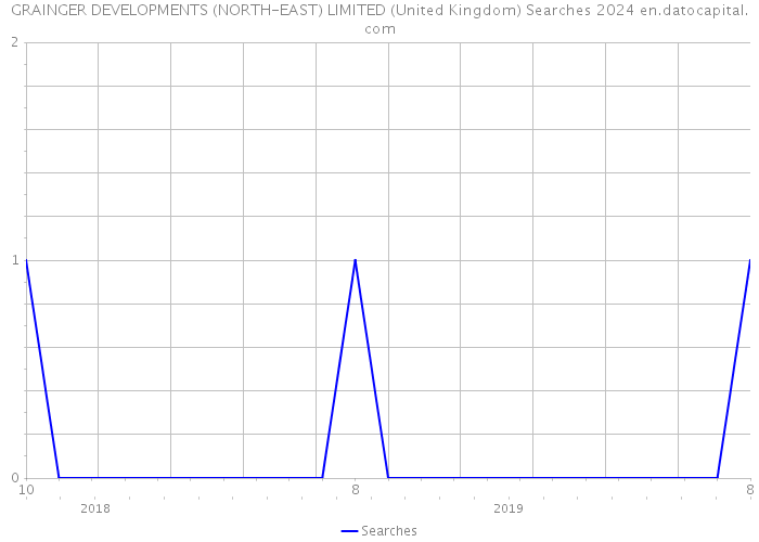 GRAINGER DEVELOPMENTS (NORTH-EAST) LIMITED (United Kingdom) Searches 2024 
