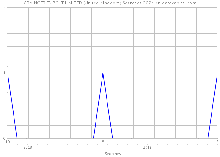GRAINGER TUBOLT LIMITED (United Kingdom) Searches 2024 