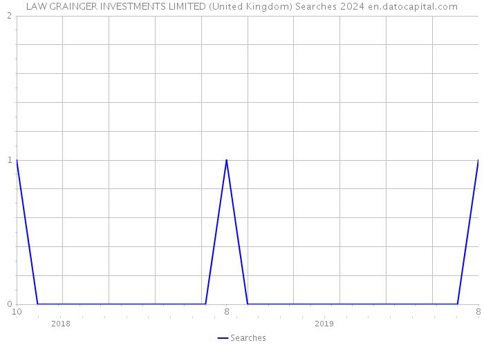 LAW GRAINGER INVESTMENTS LIMITED (United Kingdom) Searches 2024 