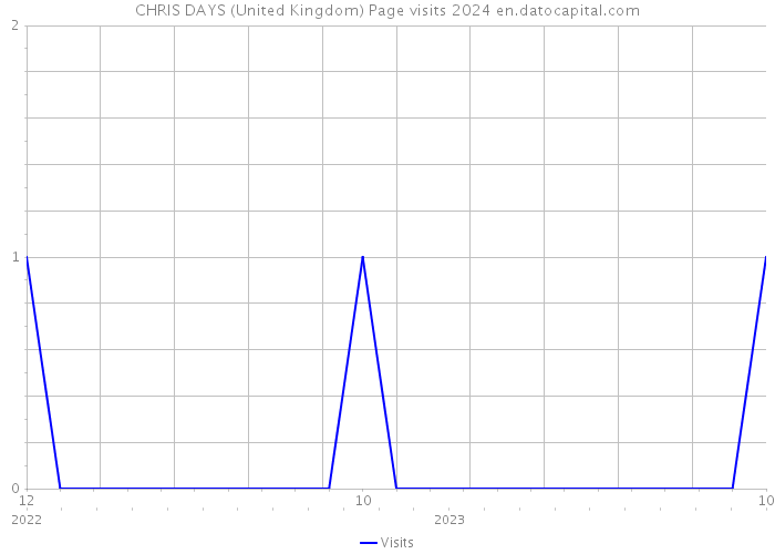 CHRIS DAYS (United Kingdom) Page visits 2024 