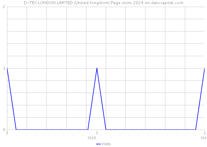 D-TEX LONDON LIMITED (United Kingdom) Page visits 2024 
