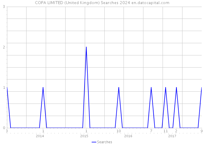 COPA LIMITED (United Kingdom) Searches 2024 