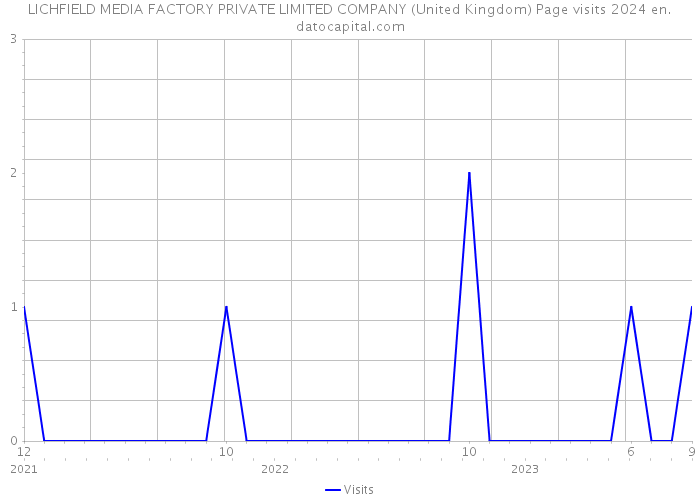 LICHFIELD MEDIA FACTORY PRIVATE LIMITED COMPANY (United Kingdom) Page visits 2024 