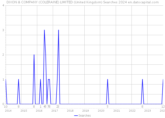 DIXON & COMPANY (COLERAINE) LIMITED (United Kingdom) Searches 2024 