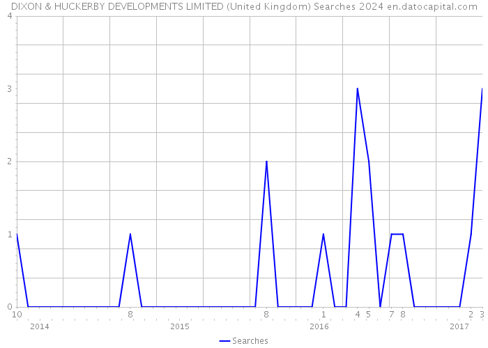DIXON & HUCKERBY DEVELOPMENTS LIMITED (United Kingdom) Searches 2024 