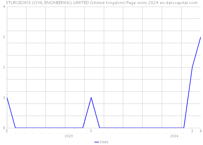 STURGEON'S (CIVIL ENGINEERING) LIMITED (United Kingdom) Page visits 2024 