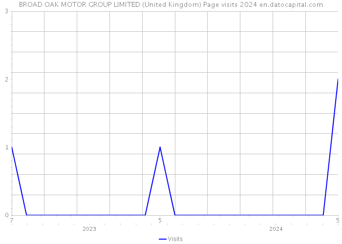 BROAD OAK MOTOR GROUP LIMITED (United Kingdom) Page visits 2024 