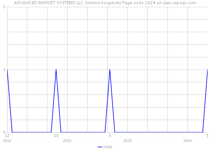 ADVANCED MARKET SYSTEMS LLC (United Kingdom) Page visits 2024 